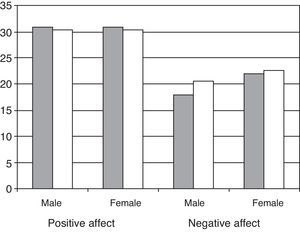 The positive and negative affect score of recent onset arthritis patients is similar to the Spanish general population. The gray columns correspond to patients with arthritis and white to healthy population. The healthy Spanish population data shown in the chart are that described by Sandin et al.22