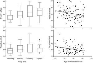 Effect of educational level (left) and age (right) on the PANAS score. The data of positive and negative affect in the case of educational level are shown as box plots where the line inside the box represents the median, and the lower and upper edges of the boxes represent the 25th and 75th percentiles, respectively, and upper and lower lines outside the boxes represent the 5 and 95 percentiles, respectively. The circles represent outliers. In the case of age, the point cloud represents the estimated regression line with the lfit command of Stata 10.1.