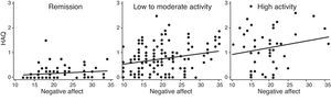 Effect of negative affect on the assessment of disability measured by HAQ. Data are shown as a point cloud with the estimated regression line calculated using the lfit Stata 10.1 command for 3 subgroups of activity levels (remission, mild-moderate activity and high activity).