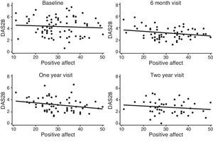Effect of positive affect on the assessment of disease activity by DAS28. Data are shown as a point cloud with the estimated regression line of the 4 study visits calculated with the lfit command in Stata 10.1.