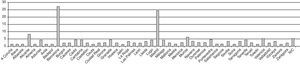 Geographical distribution and number of rheumatology units who responded to the survey.