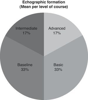 Level of ultrasound formation in the units.