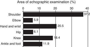 Area of echography examination (%).