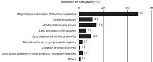 Indication of echography (%).