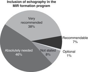 Opinions on the inclusion of echography in the MIR formation program.