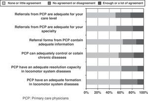 Opinion of the specialists on the performance of PCP regarding the referral of musculoskeletal diseases (% of specialists who more or less agree on each statement).