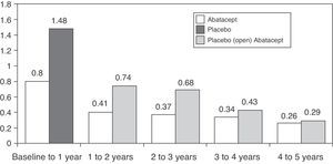 Mean change in the Genant radiological score followed for 5 years in the AIM study. X-axis reflects absolute change of the Genant score with respect to the study time periods. The first year includes the blind abatacept or placebo period and afterwards patients on placebo received open label treatment with abatacept.91