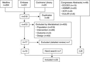 Articles retrieved by the search strategies and result of selection and appraisal process. Abbreviations: American College of Rheumatology (ACR), the American Society for Bone and Mineral Research (ASBMR), the European Congress on Osteoporosis and Osteoarthritis (ECCEO), the International Osteoporosis Foundation (IOF) and the European League against Rheumatism (EULAR).