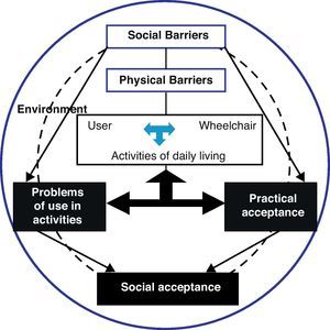 Contrast between users in everyday life situations involving and not involving pain disability.
