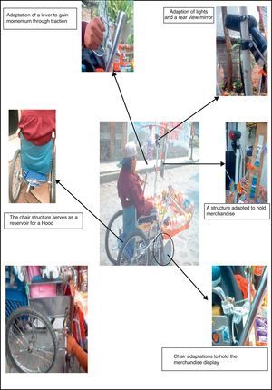Relationship of physical and social barriers expressed in the triad (disabled user status, wheelchair and activities of daily living) and their impact on the practical acceptability, social and usability problems presented in conducting activities.