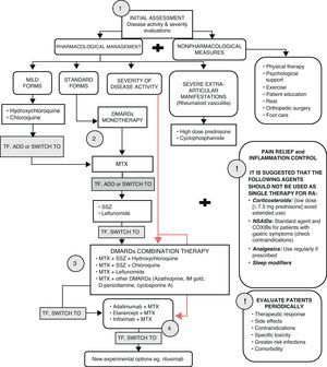 RA treatment. TF (maximum doses after 8–12 weeks; DAS28>3.2).19