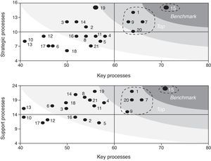 Global results of the self-evaluation questionnaire for the 15 RDH evaluated. The “key processes” (x axis) is compared to “Strategic processes” (a) and “Support processes” (b) (y axis). The 5 benchmark setting centers are shown as well as the RDH who was the leader.