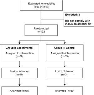 Flow chart of patient progression of patients with knee OA through the study phases.