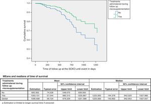 Time from referral of the patient to knee replacement surgery, since their inclusion in the SCKO unit was based on viscosupplementation treatment.