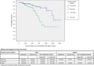 Time from referral of the patient to knee replacement surgery, since their inclusion in the SCKO unit depended on the number of joints affected.