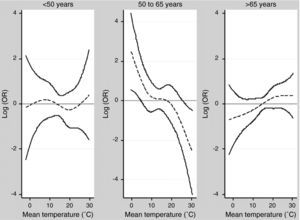 Graphical representation of the non-parametric adjustment of the relationship between daily RA worsening and daily mean temperature, by age group.