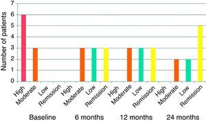 Activity according to the DAS28 score.