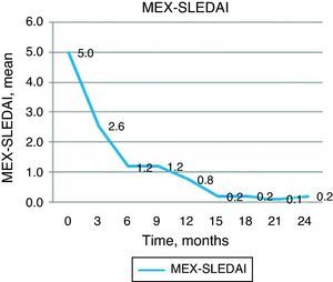Change in the MEX-SLEDAI.