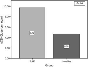 Serum concentrations of platelet sCD40L in patients with antiphospholipidic syndrome and healthy subjects.