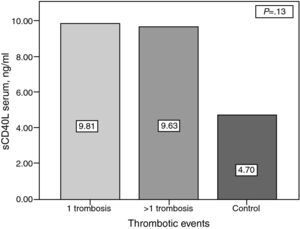Platelet sCD40L serum concentrations in patients with PAPS according to the number of thrombotic events.