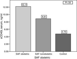 Serum concentrations of platelet sCD40L in patients with obstetric antiphospholipidic syndrome.