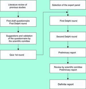 Overview of the development of the project.