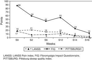Clinical course of the patient after treatment with agomelatine (16 weeks).