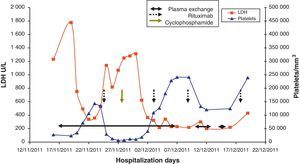 Evolution of Laboratory Parameters and Therapeutic Options in the Current Case.