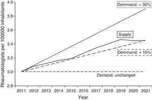Prediction of demand and supply of rheumatologists until 2021. Criteria: same level of care to the general population in 2011. Rheumatologists per 100000 inhabitants Demmand Supply Demand Demand: unchanged Year. Assumptions: 12 new residents per year, 50% of residents remain in the CM and the retirement age is 65 years. “Demand: +15%” baseline scenario, assuming an increase in health care demand of 15%. “Demand unchanged” best scenario: assuming no change in the demand for care. “Demand: +30%” worst-case scenario, assuming an increase in health care demand of 30%.