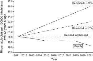 Prediction of demand and supply of rheumatologists until 2021. Criteria: same level of assistance to the population over 65 than in 2011. Rheumatologists per 100000 inhabitants over 65 years of age Demmand Demand Demand: unchanged Supply Year. Assumptions: 12 new residents per year, 50% of residents remain in the CM and the retirement age is 65 years. “Demand: +15%” baseline scenario, assuming an increase in health care demand of 15%. “Demand unchanged” best scenario: assuming no change in the demand for care. “Demand: +30%” worst-case scenario, assuming an increase in health care demand of 30%.