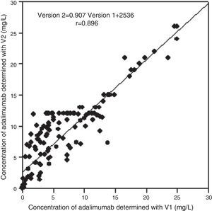 Comparison study by correlation analysis of adalimumab concentrations determined with the 2 versions of marketed kits (n=140). A correlation coefficient of 0.896 (Version 2=0.907, Version 1 2536+) and a concordance correlation coefficient of 0.85 (95% CI: 0.80–0.89) has been obtained. gr1 Version Version Y: Concentration of adalimumab determined with V2 X: Concentration of adalimumab determined with V1.