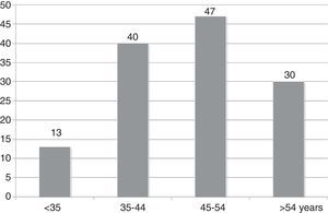 Age distribution of rheumatologists in Catalonia during the period from February to April 2012.