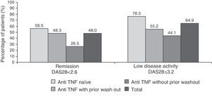 Percentage of patients in clinical remission (DAS28<2.6) or low disease activity (DAS28≤3.2) at 6 months of starting treatment with tocilizumab.