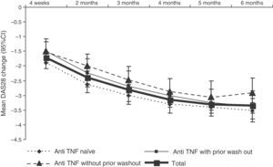 Mean change in DAS28 at each visit from baseline.