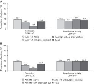 Percentage of patients in clinical remission or low disease activity at 6 months of starting treatment with tocilizumab based on the SDAI (A) and CDAI criteria (B).