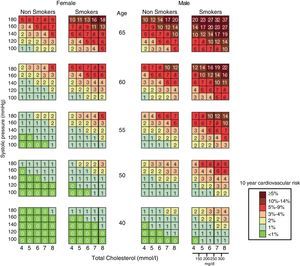 SCORE table calibrated for Spain. Estimated risk of atherosclerotic cardiovascular mortality at 10 years, for specific values of systolic blood pressure and total cholesterol, according to smoking status, gender and age.