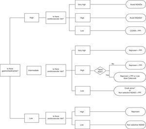 Algorithm recommendations for the use of NSAIDs according to the cardiovascular and gastrointestinal risk (upper and lower digestive tract). * If necessary naproxen+PPI or celecoxib at low doses (200mg/24h)±PPI as soon as possible in both cases. ** More robust information for celecoxib than for etoricoxib # Naproxen should be taken 2h before ASA. Ifenteric coated aspirin are used, interaction possibilities are greater. ## If there is a prior cardiovascular event, EMA and AEM currently contraindicate this option. It is assumed that patients with very high cardiovascular risk should be treated with ASA. Therefore, in the group of low gastrointestinal risk, very high cardiovascular risk is not contemplated, because use of ASA, and gastrointestinal risk is intermediate at best.