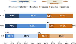 Percentage of responders (DAS28 ≤3.2) and non-responders (DAS28 >3.2) in the different dosage regimens of anti-TNF treatments. ETN: etanercept; ADA; adalimumab; IFX: infliximab. Reduced (the time between doses was longer or the doses were lower than the standard ones). Standard (according to the approved prescribing information): ETN 25mg twice a week or 50mg weekly, ADA 40mg every other week, and IFX 3mg/kg every 8 weeks. Escalated (the time between doses was shorter or the doses were higher than the standard ones).