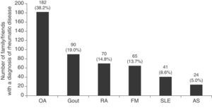 Frequency of rheumatic diseases as perceived by physicians. OA (osteoarthritis), RA (rheumatoid arthritis), FM (fibromyalgia), SLE (systemic lupus erythematosus) and AS (ankylosing spondylitis).