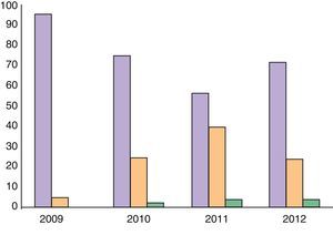 Historical development of the relationship between first visits and sequential visits in PSORD (Derma Psoriasis Rheumatism) multidisciplinary unit.