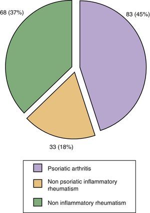 Rheumatologic diagnoses of patients referred to a Derma Psoriasis Rheumatism (PSORD) multidisciplinary unit.