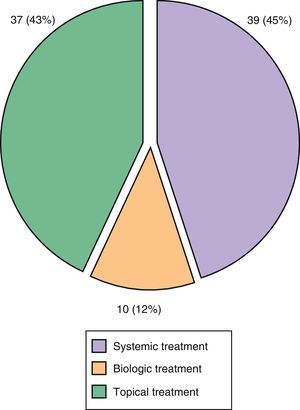 Changes in treatment after visiting Derma Psoriasis Rheumatism (PSORD).