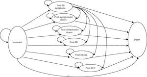 Markov diagram. GI, gastrointestinal; MI, myocardial infarction; CHF, congestive heart failure. The balloons represent the possible health states, and arrows, the allowed transitions between them.