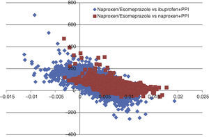 Plot of cost-effectiveness of naproxen/esomeprazole. The cost-effectiveness plane represents the results of the PSA. Each point represents a value of ICER, of each of the 10000 Monte Carlo simulations performed.