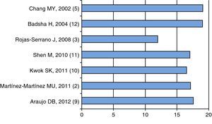 Mean 2,10,11,3 or median 5,9,12 of disease activity as measured by the various scales (SLEDAI 2K2 {3 or SLEDAI)}.3,5,9–12 The first author, year and reference, in parenthesis, are shown. Data extracted from each article.