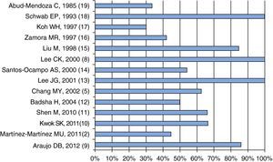 Presence of hemoptysis in different series. We noted the first author, year of publication and the reference, in parentheses.