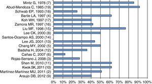 Mortality in patients with DAH and SLE. The first author, the year and the reference, in parenthesis, are shown.