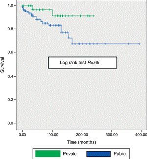 Survival in patients in the public system and the private system (Kaplan–Meier).