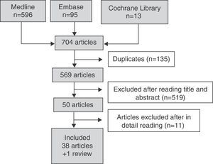 Articles retrieved by the search strategy and results of the selection.