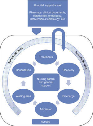 Sequence of activities for a Day Hospital Unit in Rheumatology.